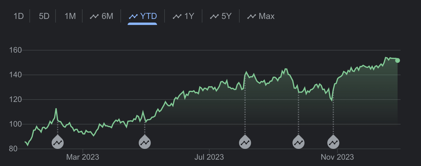 A graph of Amazon’s stock price